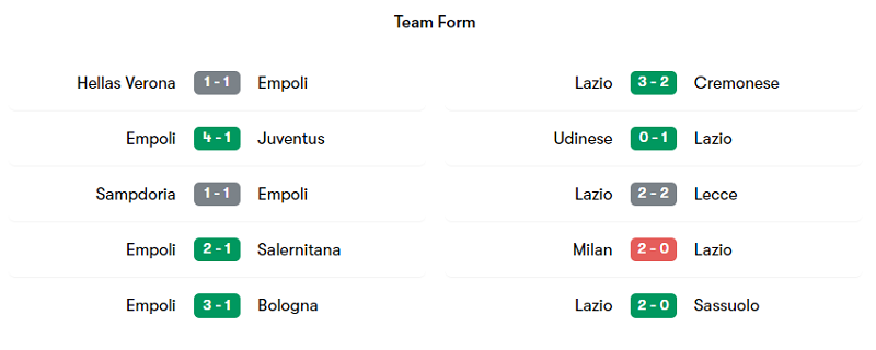 Phong độ thi đấu của Empoli và Lazio trong 5 trận mới nhất
