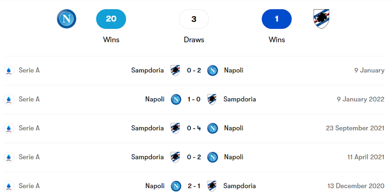 Lịch sử đối đầu giữa Napoli vs Sampdoria trong 5 trận mới nhất