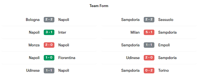 Phong độ thi đấu của Napoli và Sampdoria trong 5 trận mới nhất
