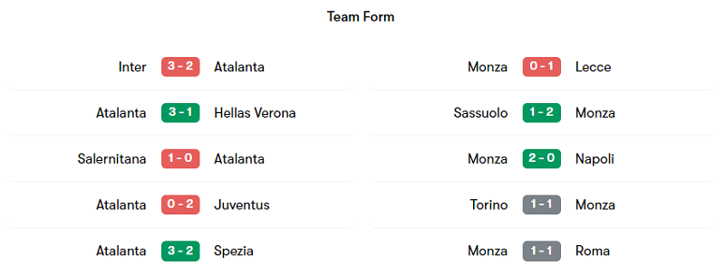 Phong độ thi đấu của Atalanta và Monza trong 5 trận mới nhất