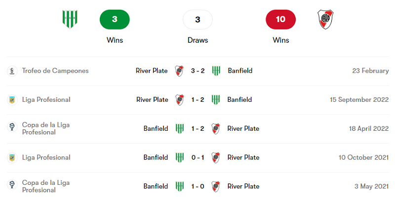 Lịch sử đối đầu giữa Banfield vs River Plate trong 5 trận mới nhất