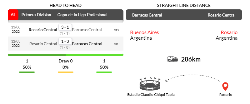 Lịch sử đối đầu giữa Barracas Central vs Rosario trong 2 trận mới nhất