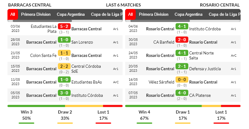 Phong độ thi đấu của Barracas Central và Rosario trong 6 trận mới nhất