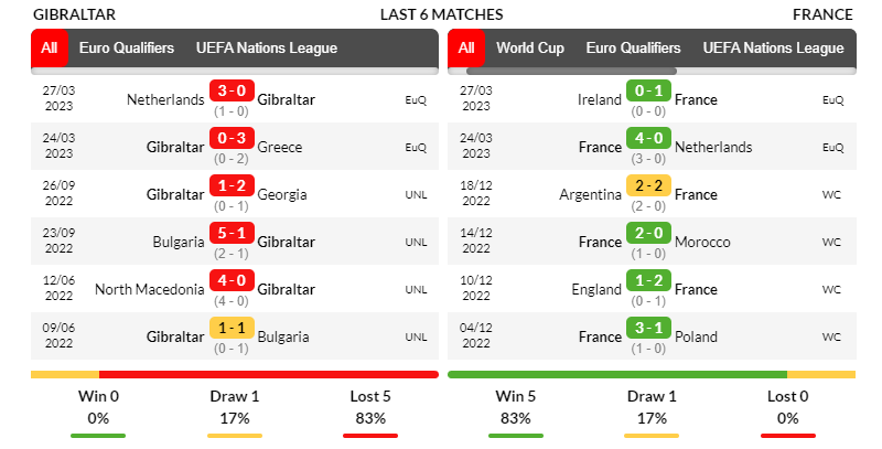 Phong độ thi đấu của Gibraltar và Pháp trong 6 trận mới nhất