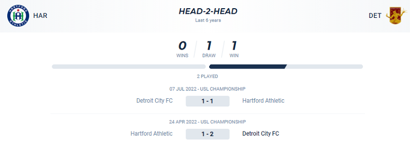 Lịch sử đối đầu giữa Hartford Athletic vs Detroit City FC trong 2 trận mới nhất
