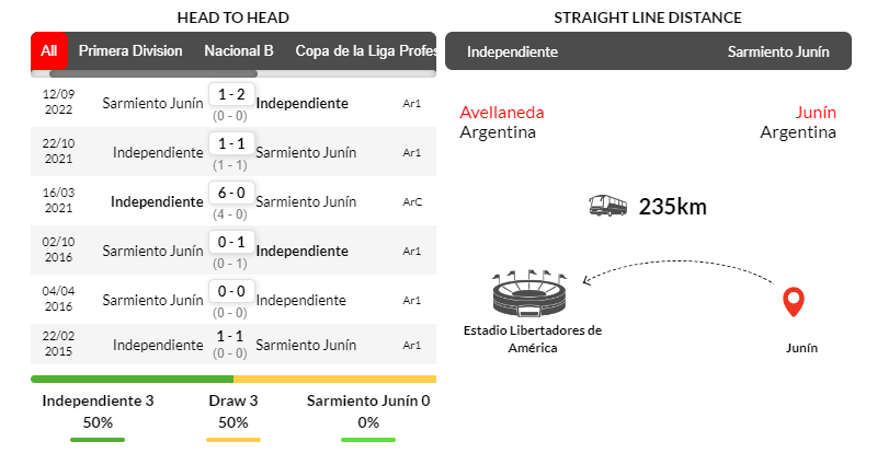 Lịch sử đối đầu giữa Independiente vs Sarmiento trong 6 trận mới nhất