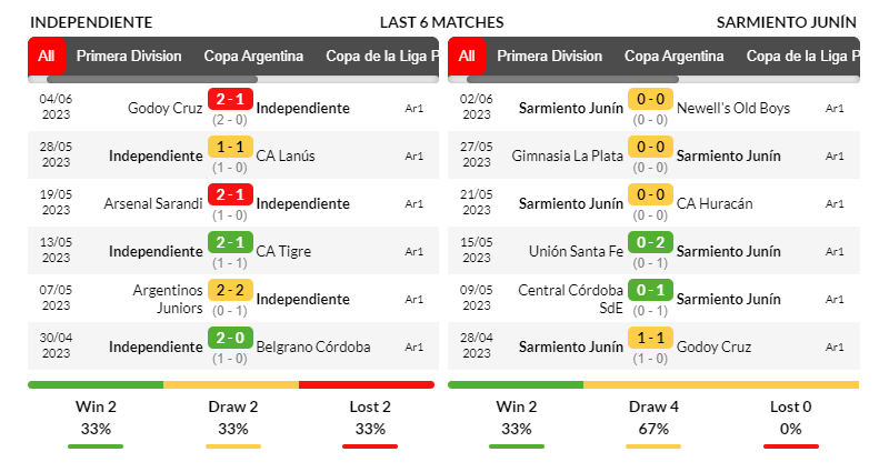 Phong độ thi đấu của Independiente và Sarmiento trong 6 trận mới nhất