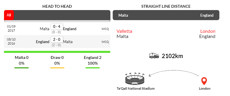 Lịch sử đối đầu giữa Malta vs Anh trong 2 trận mới nhất