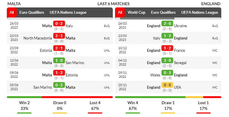 Phong độ thi đấu của Malta và Anh trong 6 trận mới nhất