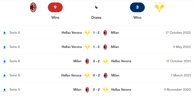 Lịch sử đối đầu giữa Milan vs Verona trong 5 trận mới nhất