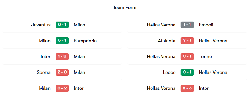 Phong độ thi đấu của Milan và Verona trong 5 trận ra quân mới nhất