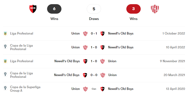 Lịch sử đối đầu giữa Newells Old Boys vs Union trong 4 trận mới nhất
