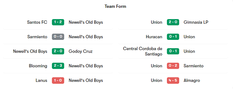 Phong độ thi đấu của Newells Old Boys và Union trong 5 trận mới nhất