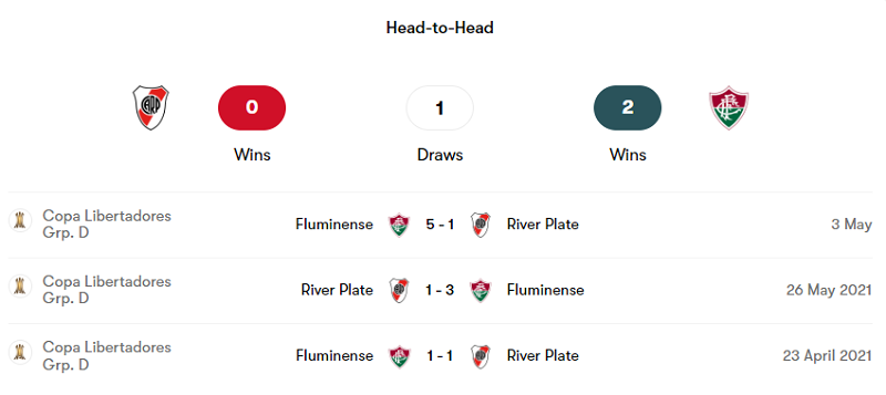 Lịch sử đối đầu giữa River Plate vs Fluminense trong 3 trận mới nhất
