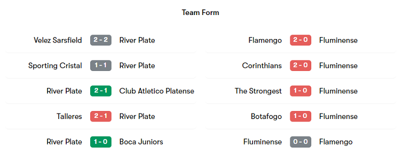Phong độ thi đấu của River Plate và Fluminense trong 5 trận mới nhất