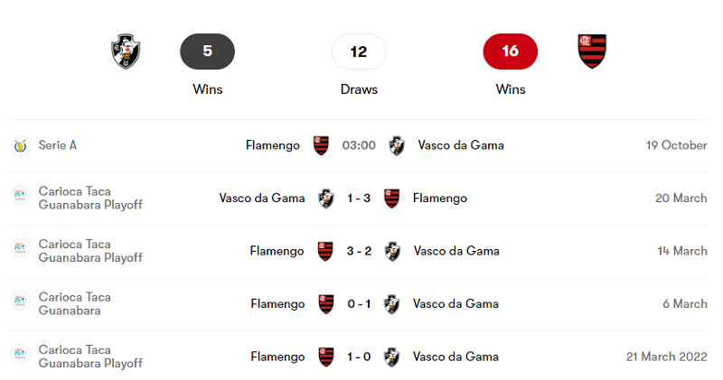 Lịch sử đối đầu giữa Vasco vs Flamengo trong 4 trận mới nhất