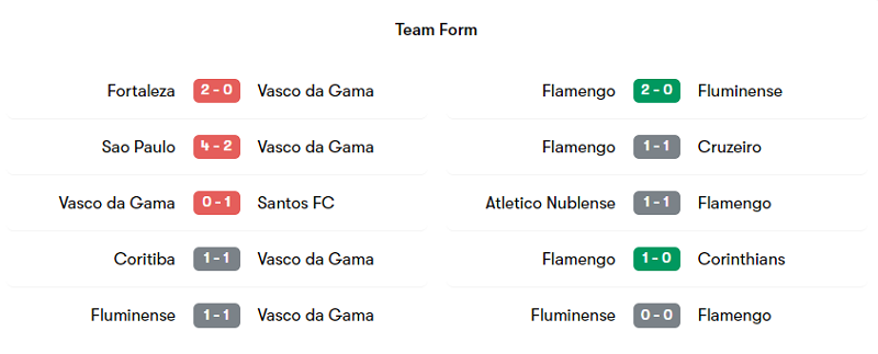 Phong độ thi đấu của Vasco và Flamengo trong 5 trận mới nhất