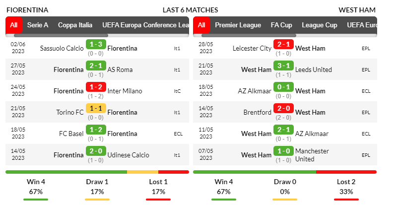 Phong độ thi đấu của Fiorentina và West Ham trong 6 trận mới nhất