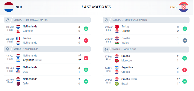 Phong độ thi đấu của Hà Lan và Croatia trong 5 trận mới nhất