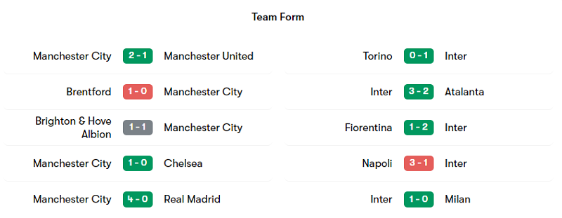 Phong độ thi đấu của Man City và Inter Milan trong 5 trận mới nhất