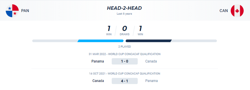 Lịch sử đối đầu giữa Panama vs Canada trong 2 trận mới nhất