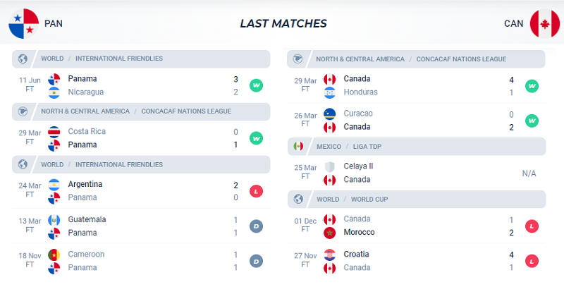 Phong độ thi đấu của Panama và Canada trong 5 trận mới nhất