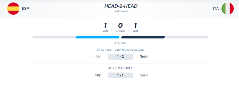Lịch sử đối đầu giữa Tây Ban Nha vs Ý trong 2 trận mới nhất