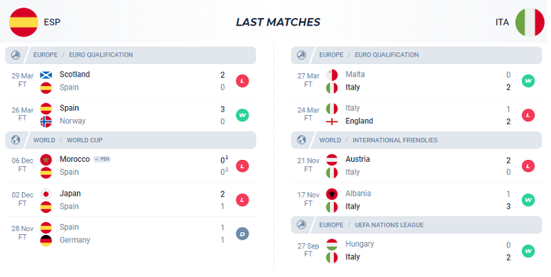 Phong độ thi đấu của Tây Ban Nha và Ý trong 5 trận mới nhất